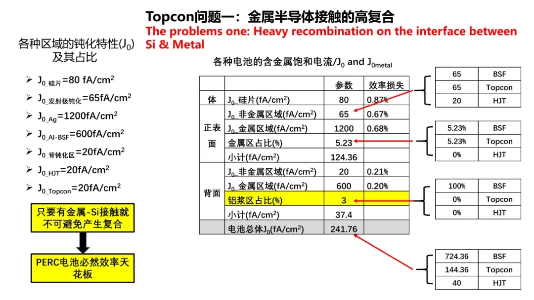 分享 | TOPCon的挑戰？HJT的難點？(圖4)